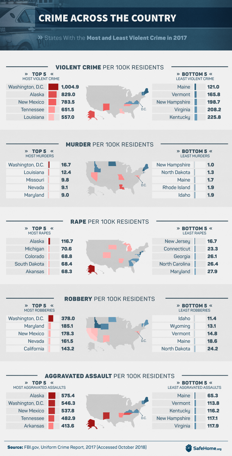 America's Most Dangerous States